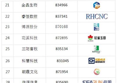 人生就是博-尊龙凯时医疗上榜河南省新三板最具投资价值30强